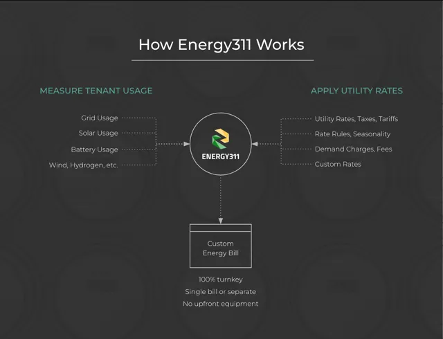 diagram showing how energy311 works